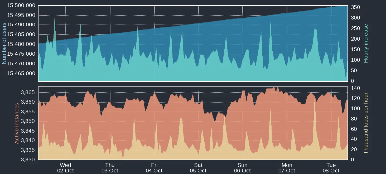 A graph showing an upward trend in number of users for Mastodon