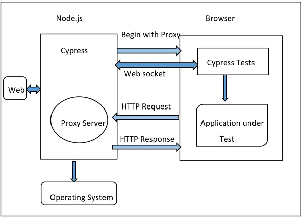 A diagram of the Cypress architecture, which uses NodeJS, a Proxy into the browser and a websocket connection back out. HTTP Requests are sent back and forth from Cypress to the browser to communicate.